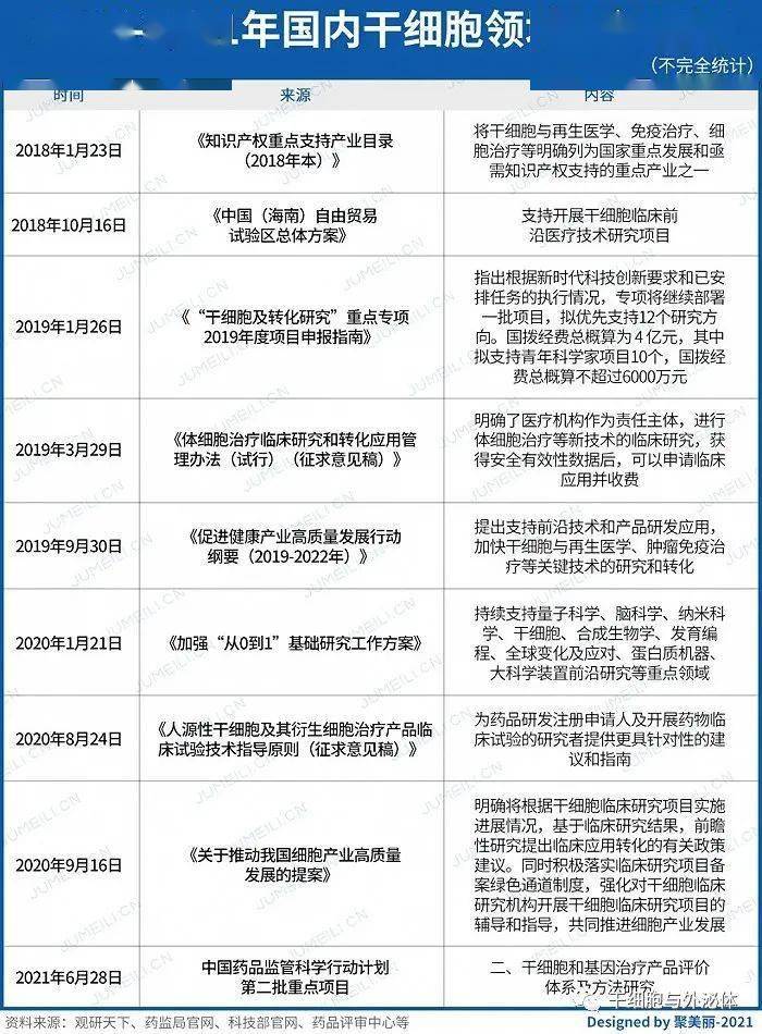 2018-2021年我国在干细胞领域的相关政策(不完全统计)6)瑞士羊胎素