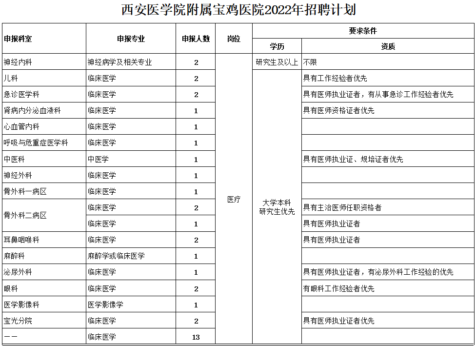 招聘岗位及要求03本次招聘在西安医学院附属宝鸡医院官网及医院官方