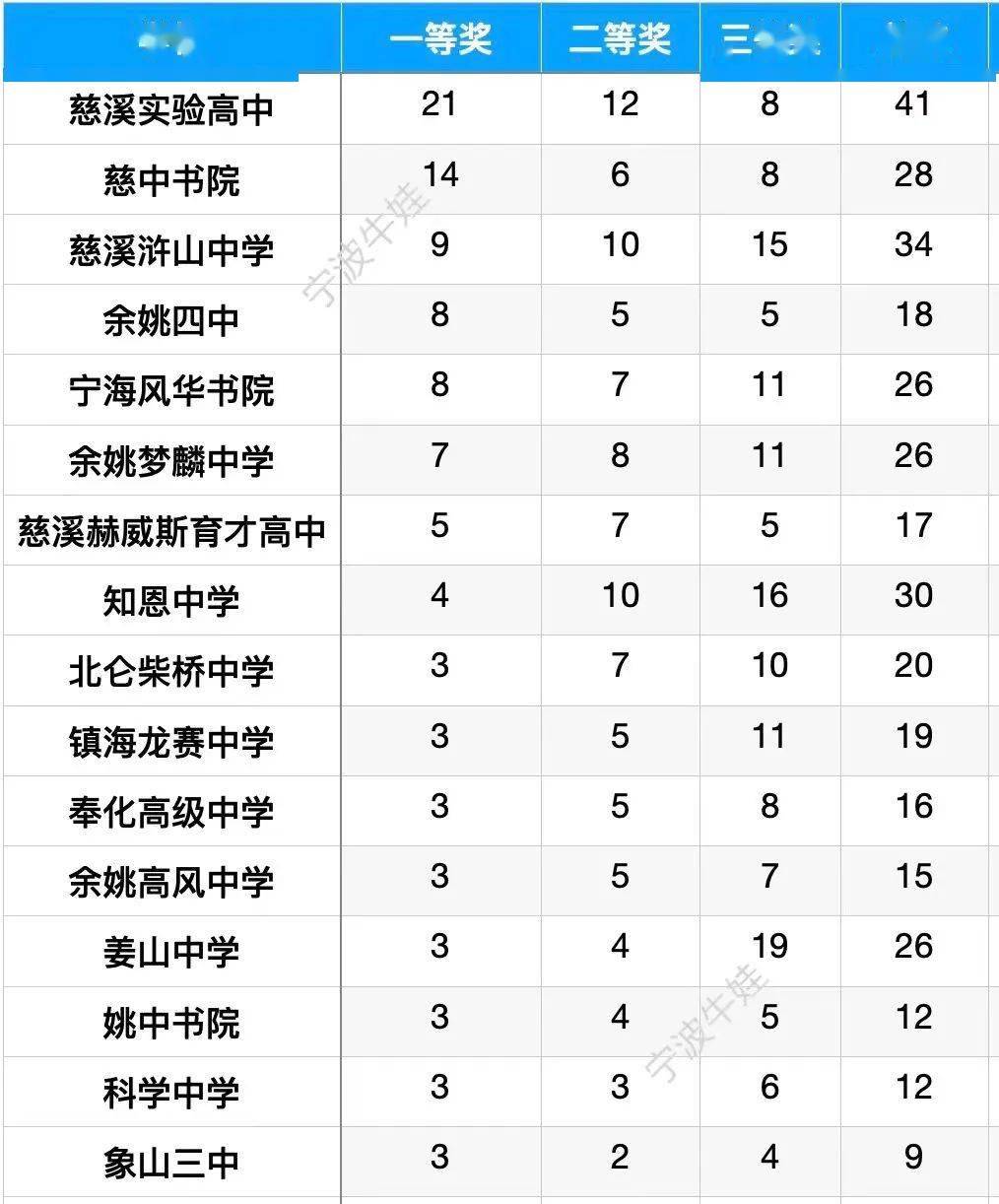 其中慈溪的三所高中:慈溪实验高中, 慈中书院以及浒山中学获奖人数