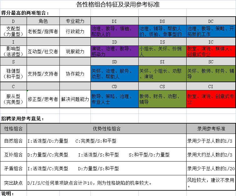 disc测评是国内外企业/职场广泛应用的一种行为风格测试,用于测评