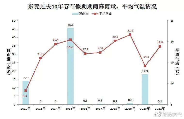 2℃2013年-2021年比如去年春节,东莞平均温度18.