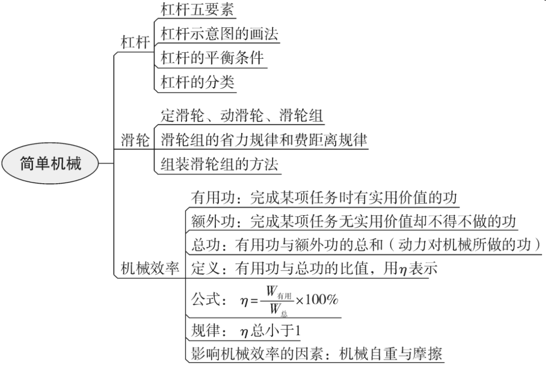 简单机械功和机械能浮力压强运动和力力质量与密度透镜及其运用光现象