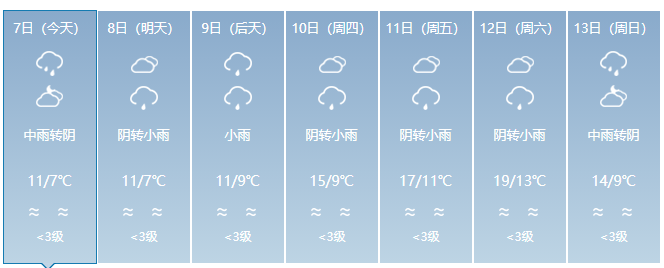 未来三明天气预报9日,全省阴,部分有小雨,局部中雨.