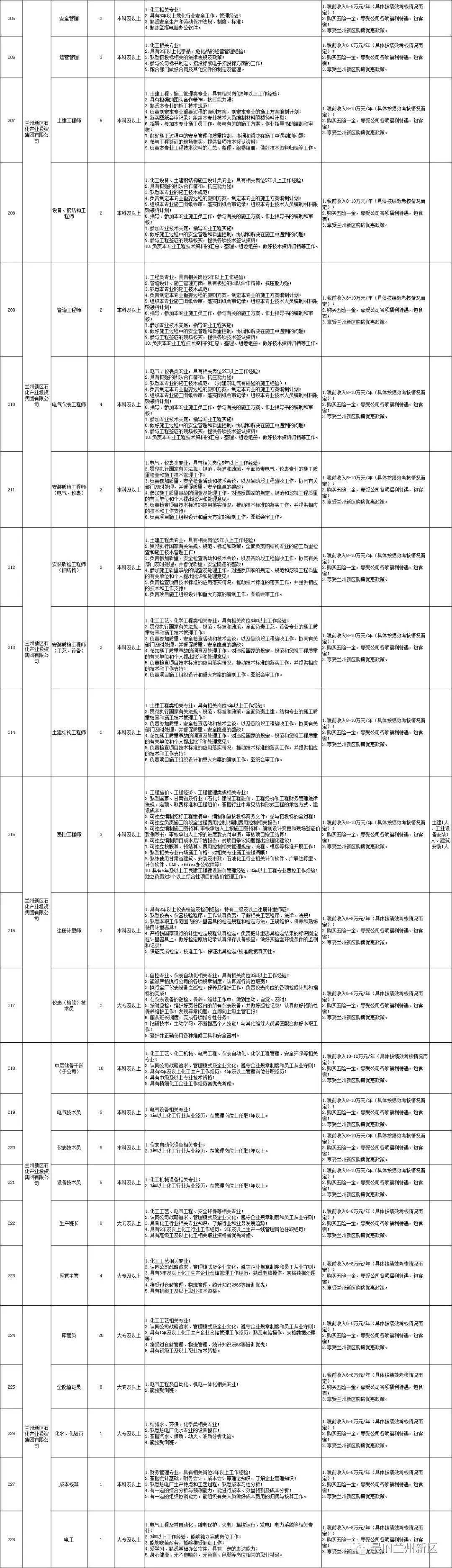 兰州新区七大国企集团招聘_人员_求职_人才