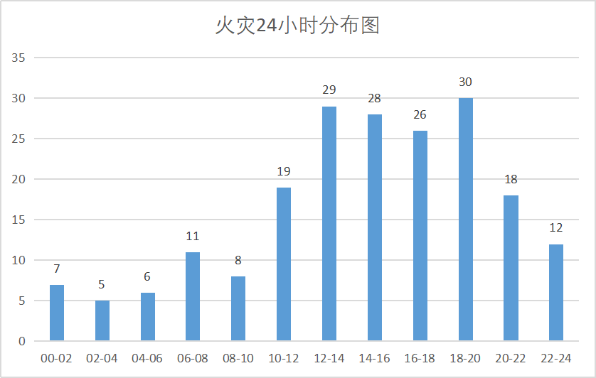 火灾预警芜湖市2022年1月份火灾形势分析