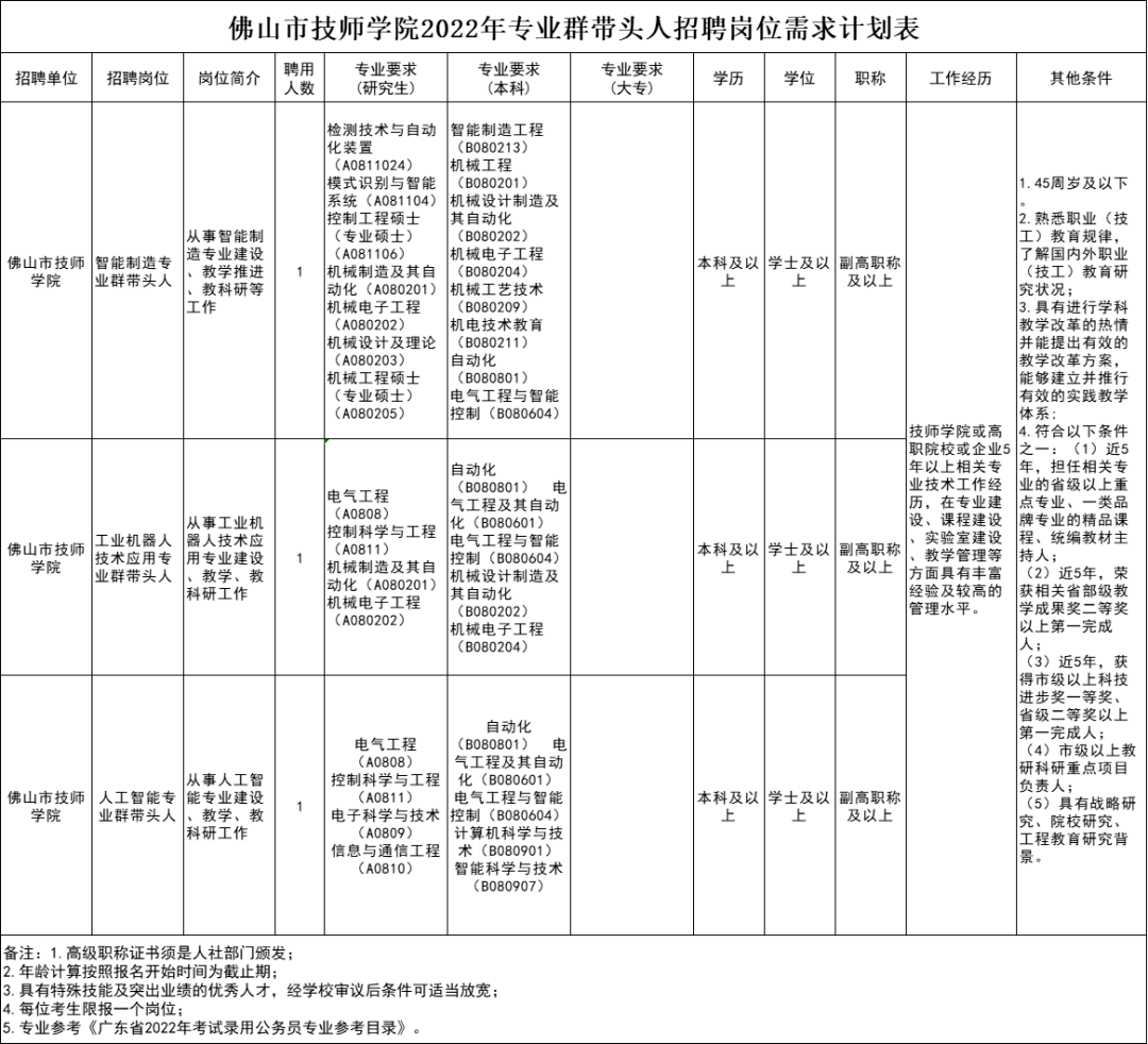 应聘者填写《佛山市技师学院2022年公开招聘专业群带头人报名表》2.