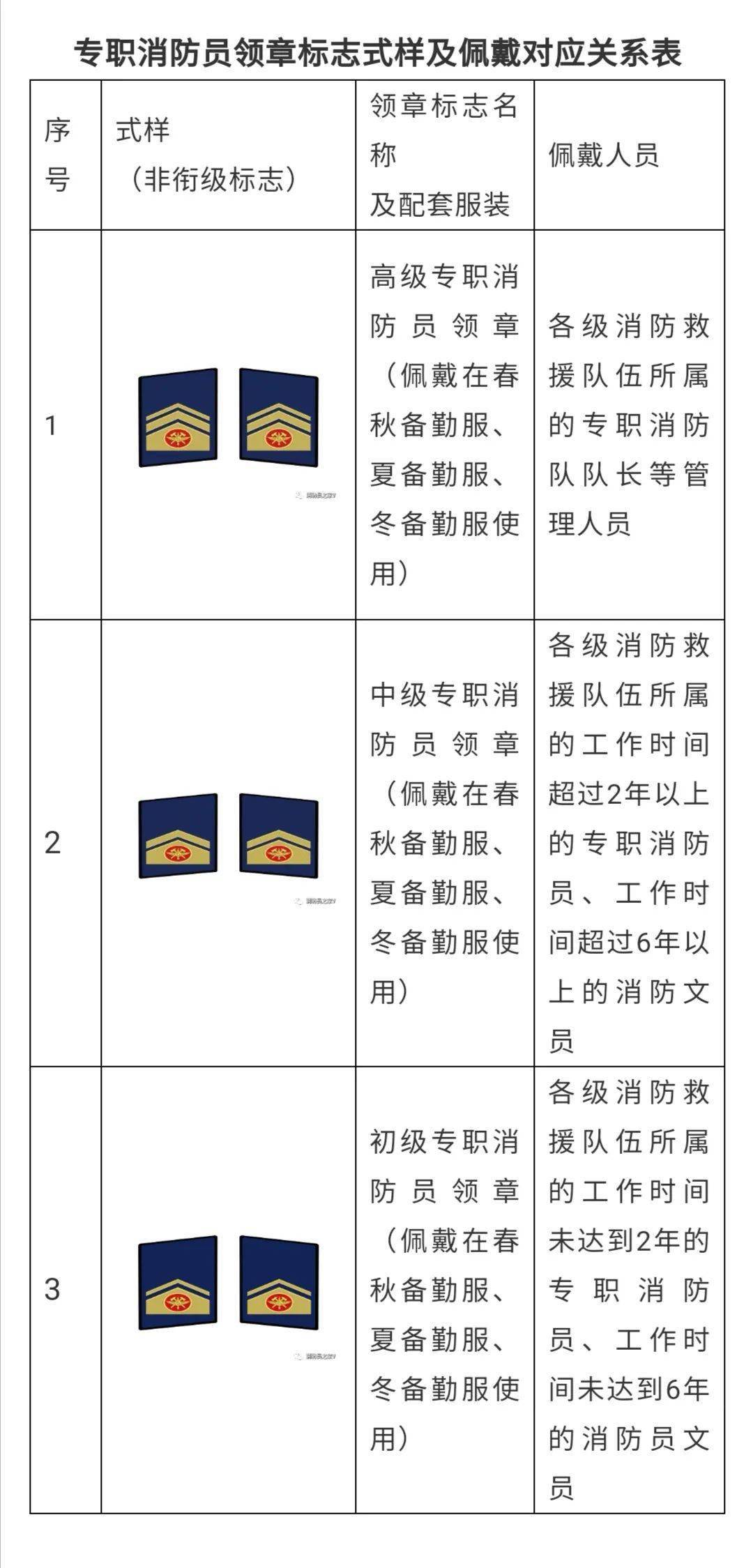 为便于人员管理,专职消防员配发非衔级含义的领章标志和肩章标志.