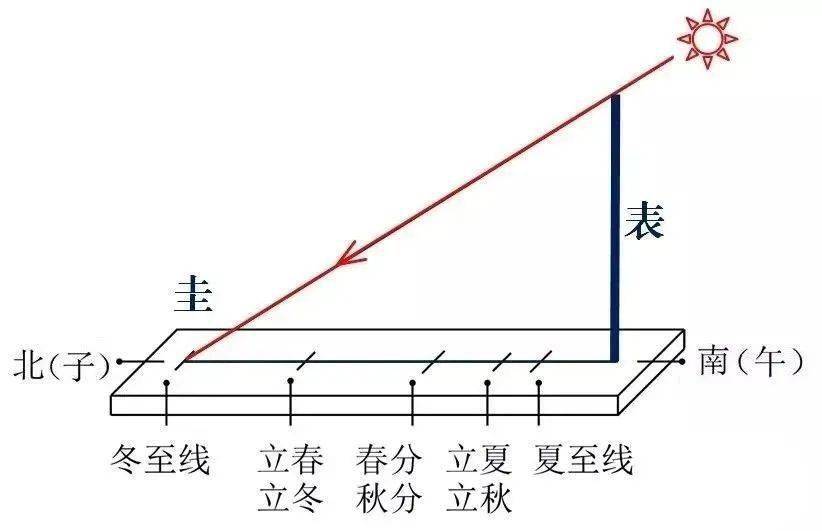 方寸视野登封观星台居于天地之中见证天人合一