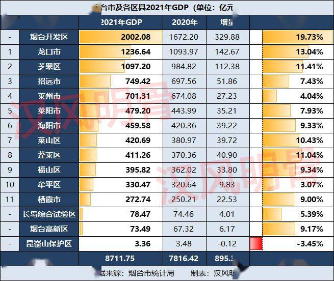 烟台2021年gdp龙口市123664亿元莱州市牟平区低迷