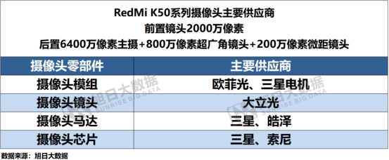 最新解密备货150万部欧菲光大立光三星主供redmik50摄像头