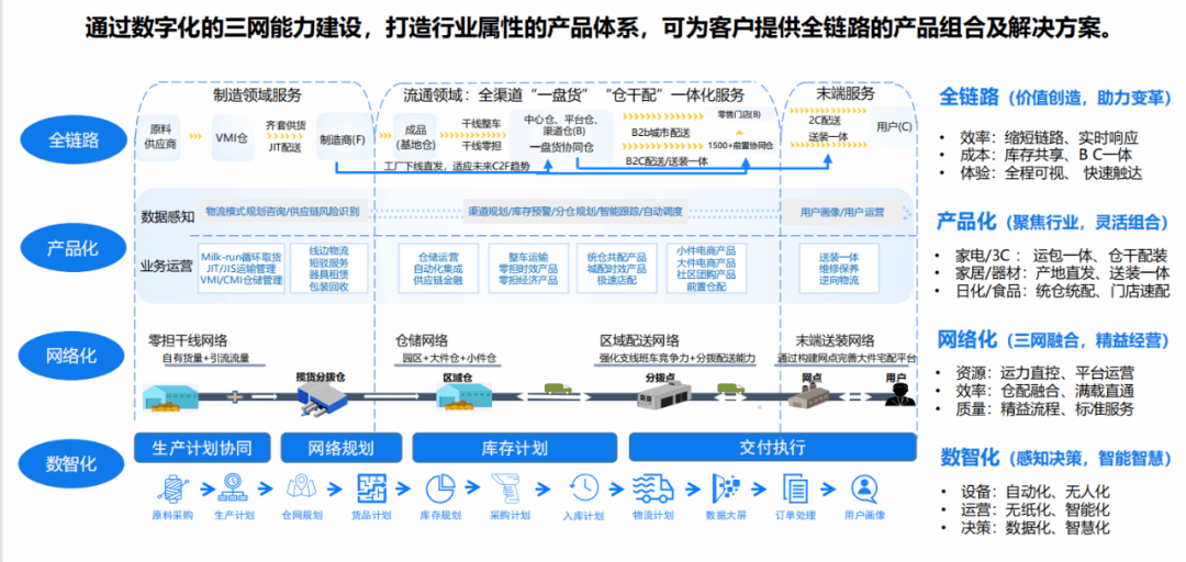 一体化供应链:企业经营变革的不二法宝_服务_物流_解决方案