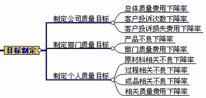 质量管理技能提升思维导图讲解2022质量目标如何制定值得研读