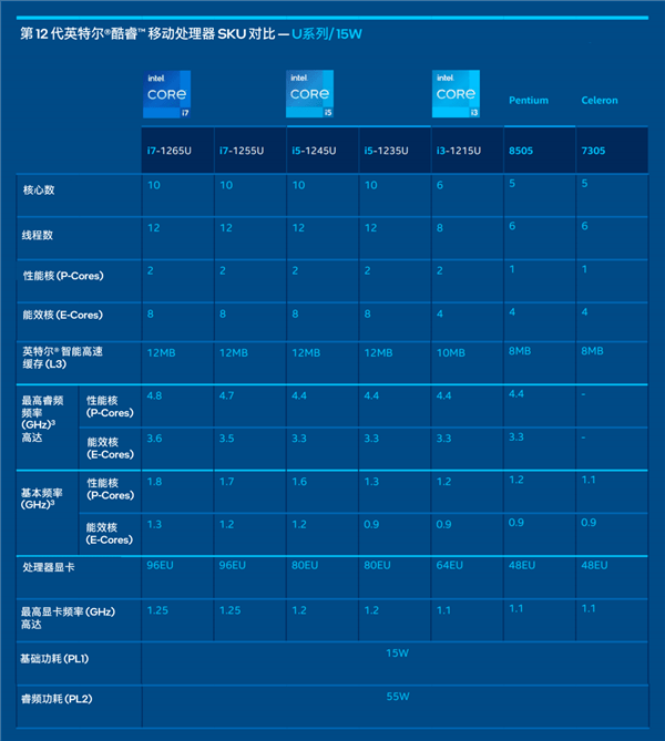 intel12代酷睿低功耗pu系列正式发布轻薄本超过250款