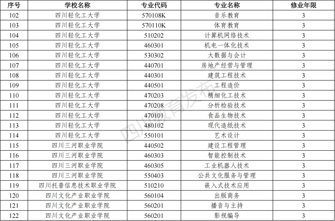 名单公布2022年四川新增266个高职专科专业撤销173个