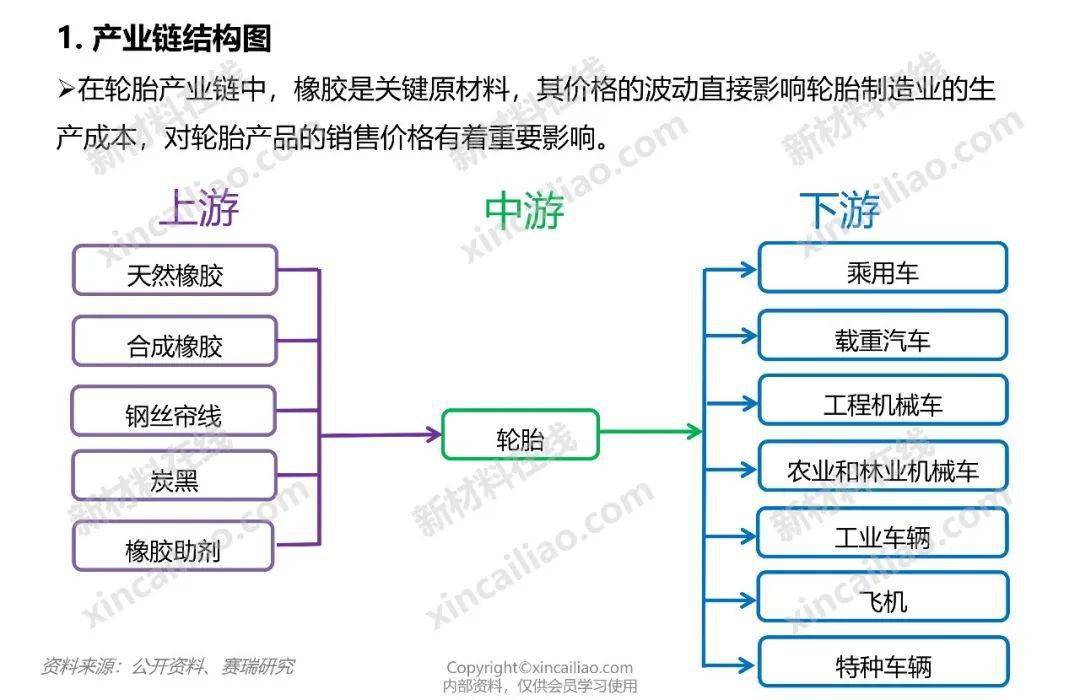 汽车轻量化产业链结构图汽车涂料产业链结构图汽车尾气催化剂产业链