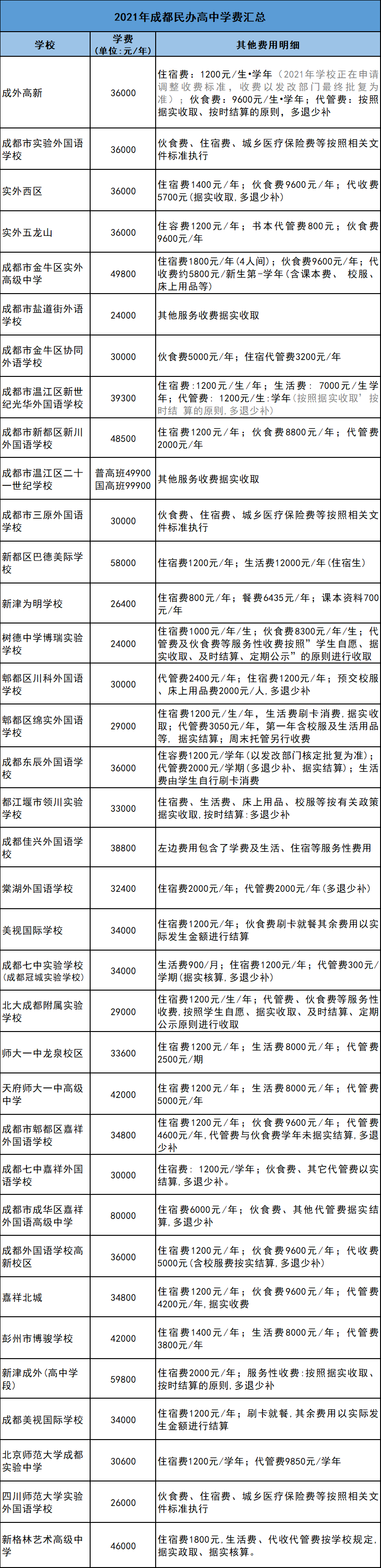 成都公办,民办高中学费汇总!_收费_奖学金_学期