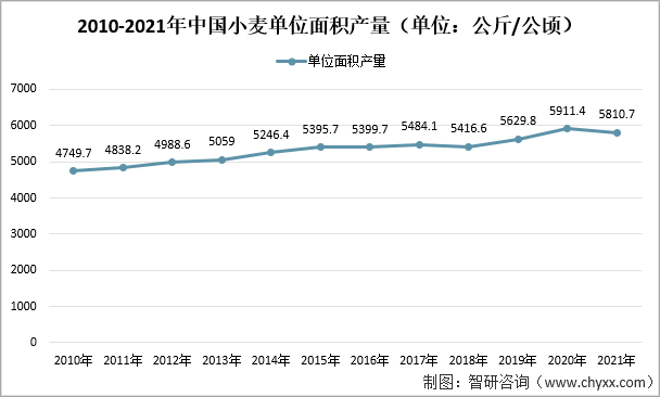 2021年全球及中国小麦产量消费及库存情况分析图