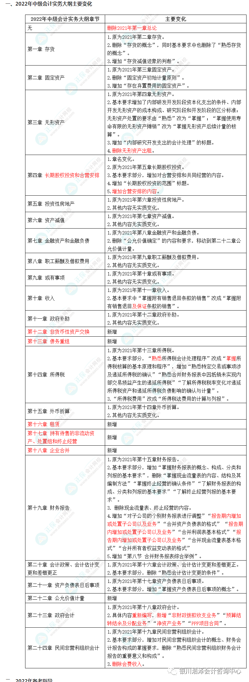 2022年度会计中级资格考试大纲发布