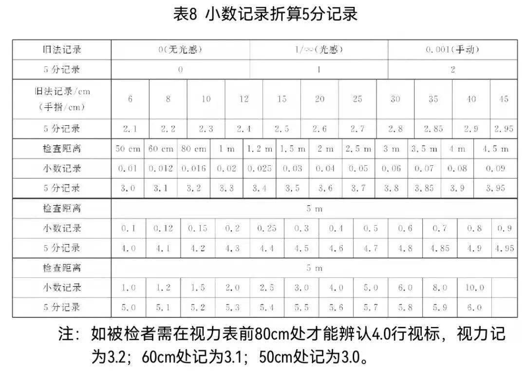 如某学生球镜度数为﹢0.50 d,柱镜度数为﹣3.00 d,则该生的se= 0.