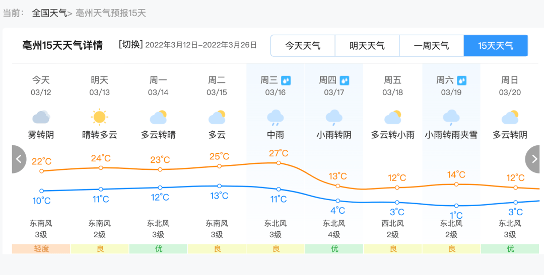 亳州未来一周天气预报说!来!就!来!