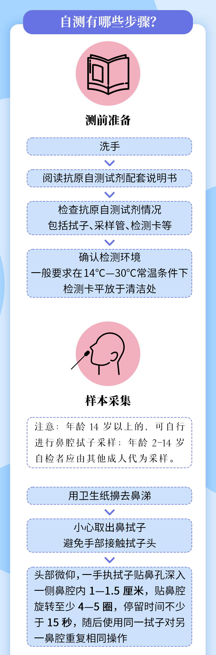 通知指出在核酸检测基础上增加抗原检测作为补充居民可购买试剂自测新