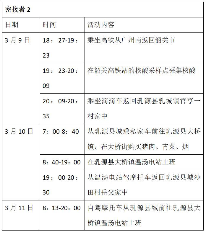 2名密接者在韶关的主要活动轨迹如下