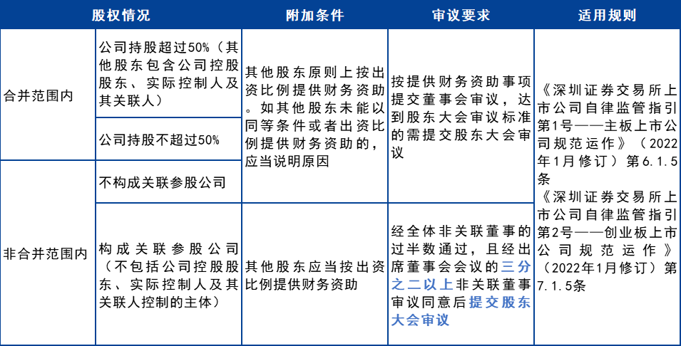 新规之下,财务资助有哪些变化?_上市公司_要求_规定