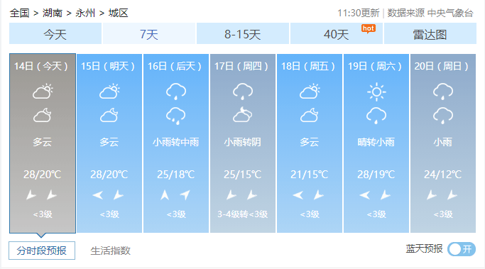 "永州最低温要降到5℃"?厚衣服别急着收!