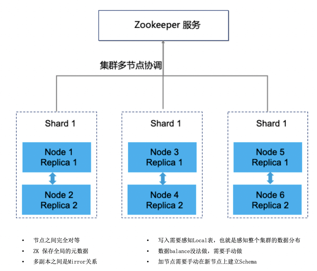 clickhouse 在网易的实践_引擎_数据量_业务