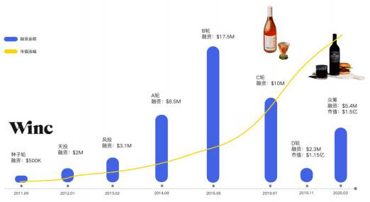 需求|数字营销，让Winc葡萄酒年销2亿美元