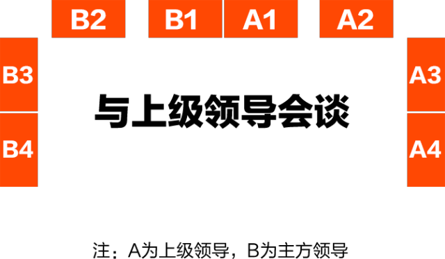 4,沙发室小型会议/商务接洽合影时的位置安排与会议主席台座位安排是