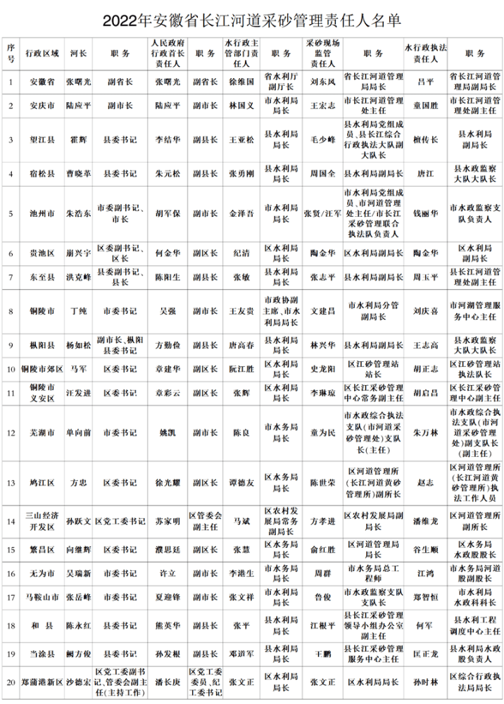 采砂安徽省2022年长江河道采砂管理责任人名单公布