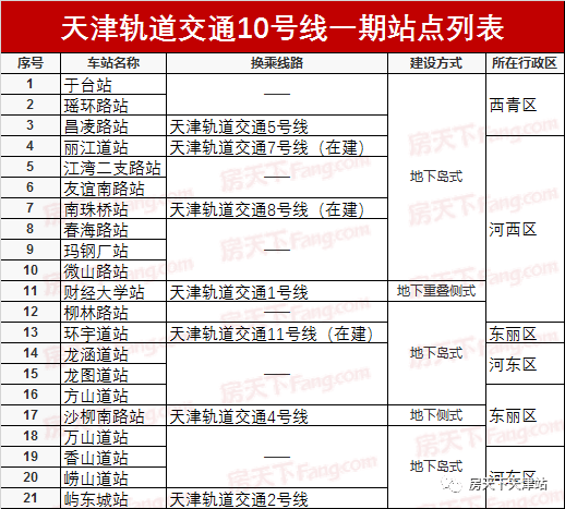 好消息天津地铁10号线又有新进展一文读懂啥时候通车都经过哪些地方