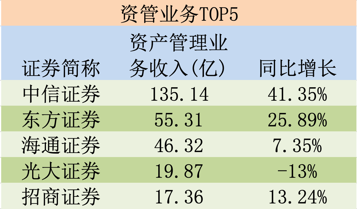 头部券商又洗牌百亿俱乐部成员扩至9家中信建投险晋级申万宏源陪跑