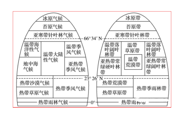 80个高中地理高频考点 80条答题技巧精编汇总!_位置_影响_地形