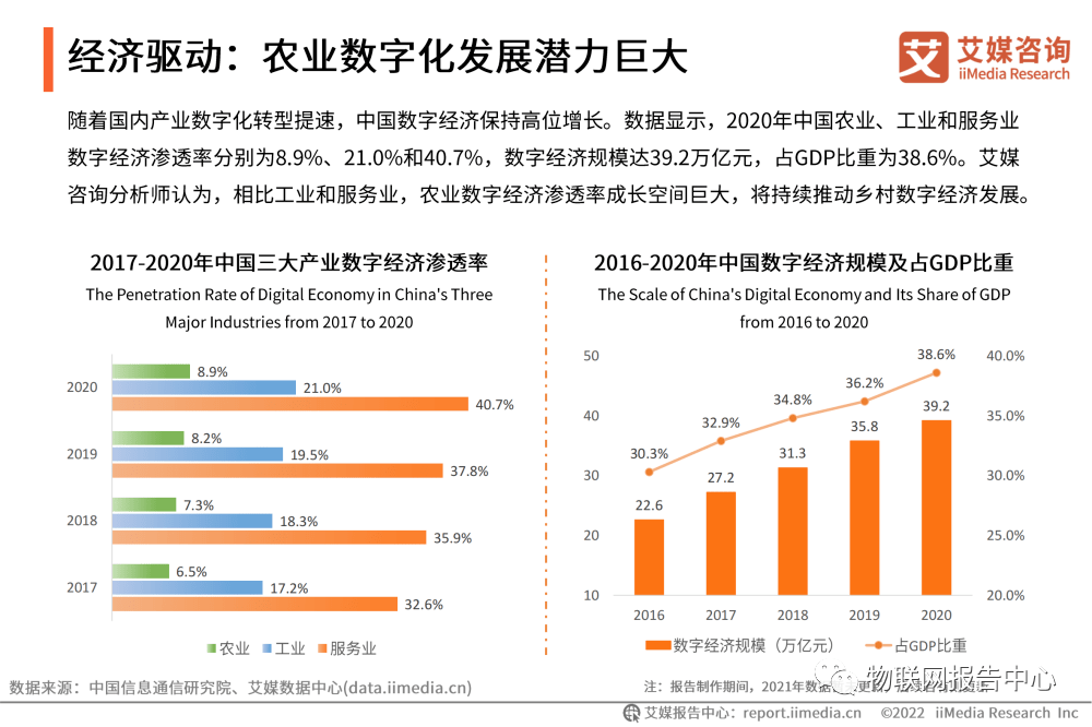 2022年中国乡村数字经济发展专题研究报告