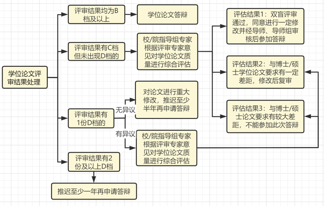 政策速递中南财经政法大学博士硕士学位论文评审管理办法试行