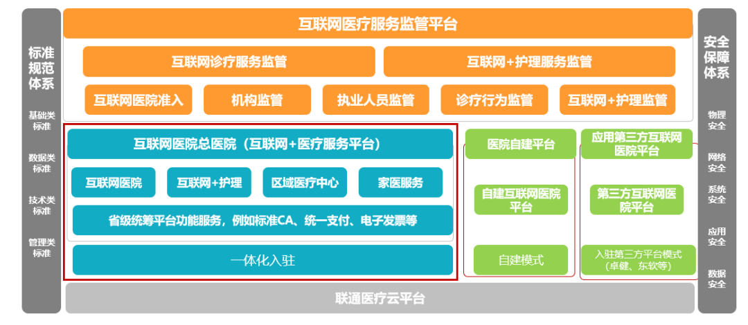 上云说善为医者智欲方而行欲圆联通云助力互联网医院上云