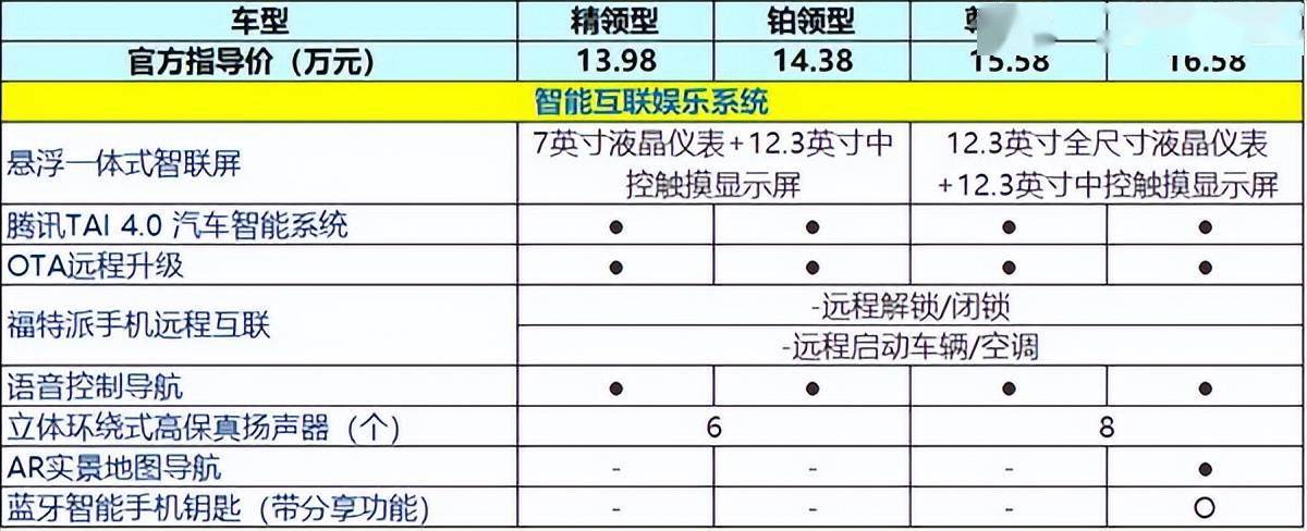 98万元起,江铃福特领睿哪一款配置更值得买_搜狐汽车_搜狐网