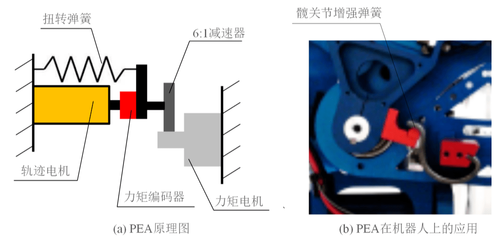 brown等在机械臂中加入平行弹簧元件,加了设计合理的弹簧可以将电机