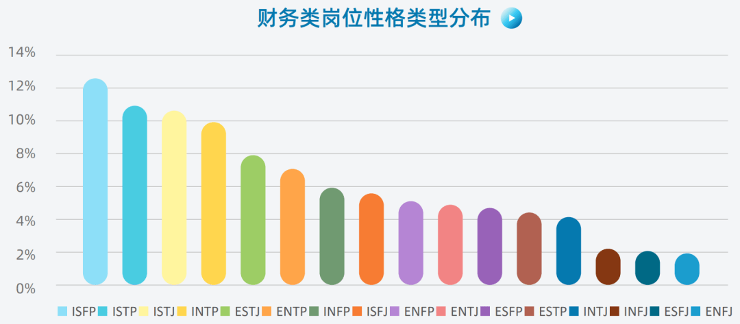 不同mbti类型的学生,适合什么工作岗位?_性格_发展中心_占比