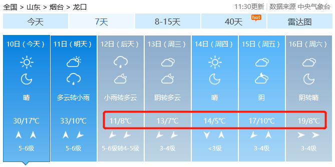 天气总是那么短暂不过提前过起夏天啦小编都换上了短袖这几天龙口气温