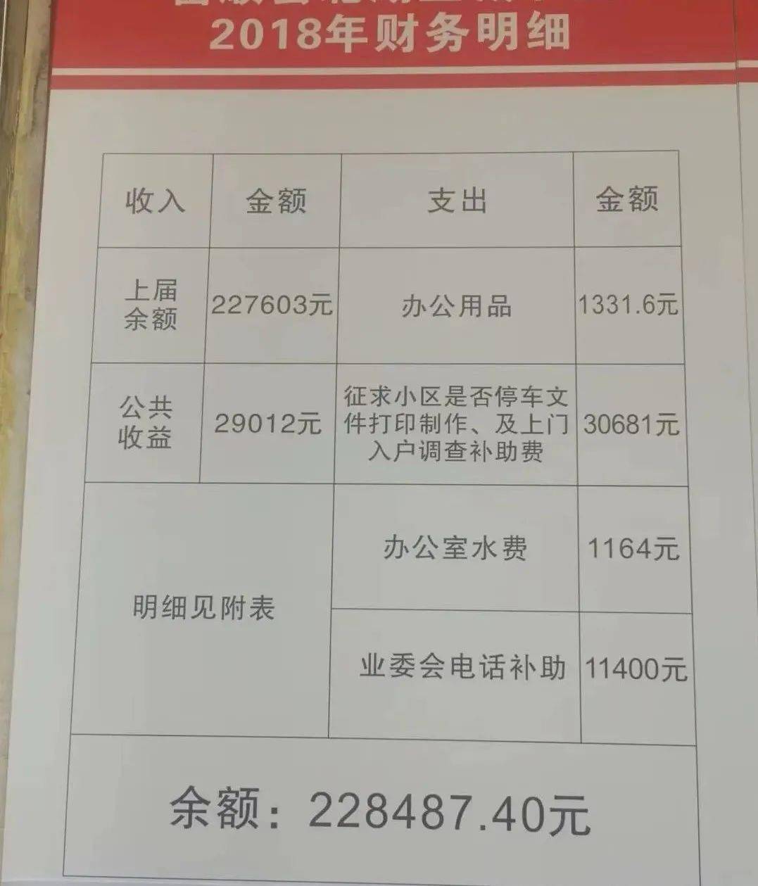 2,业委会成员日常办公活动经费,各类补贴,文印费和年终慰问费用等高达