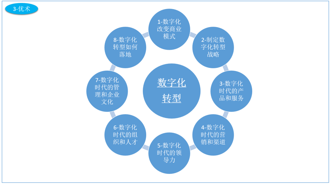 第10期数字化改变商业模式1