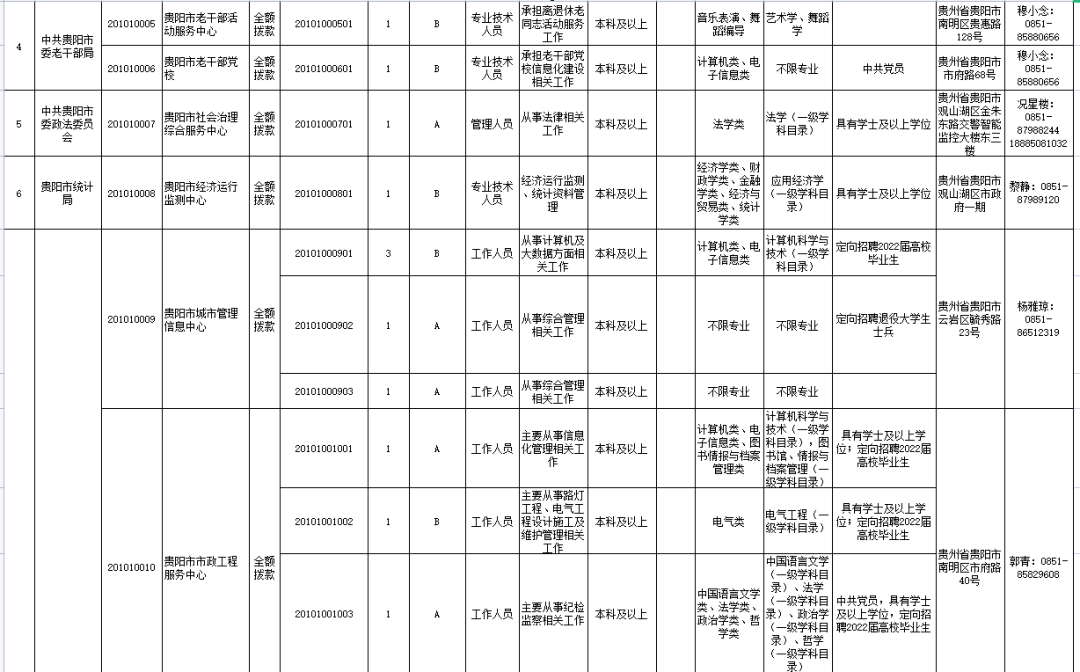 专业目录贵阳市事业单位公开招聘工作人员工作领导小组办公室2022年4