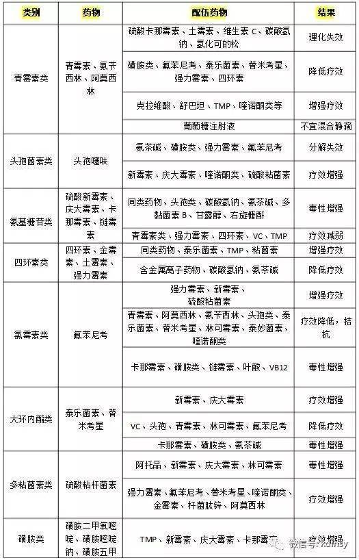 收藏常用兽药配伍禁忌表完整版