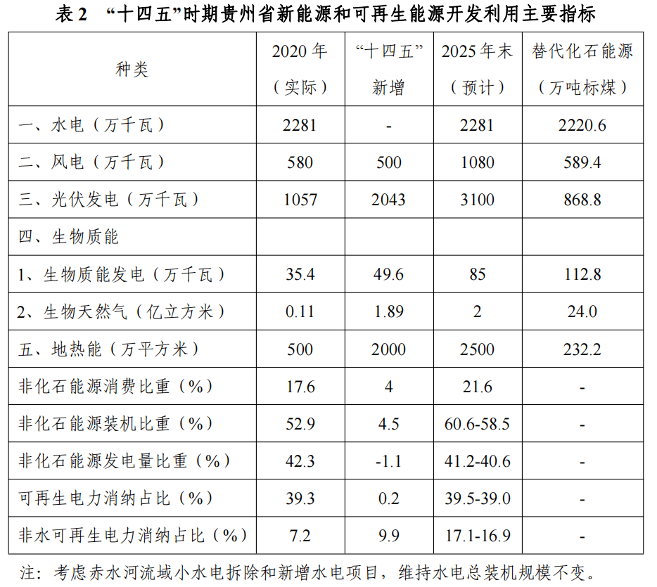 风光超418gw贵州发布新能源和可再生能源发展十四五规划