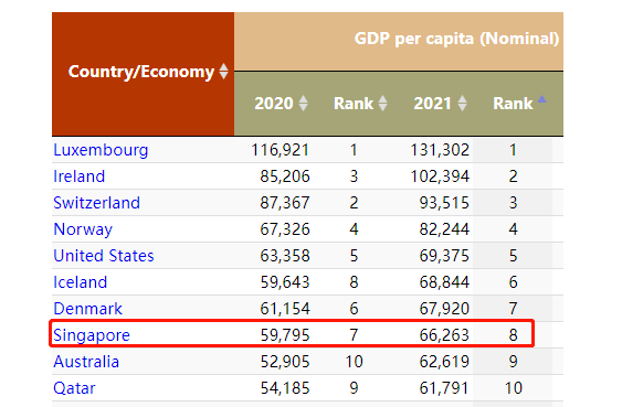 数据显示,2021年新加坡人均gdp位列亚洲第1,全球第8.