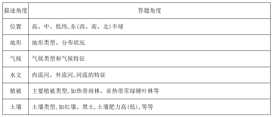 干货高考地理重点知识附对应典例