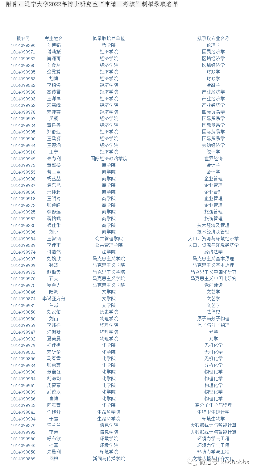 辽宁大学2022年博士研究生招生拟录取名单公示_刘博韬_版权_com